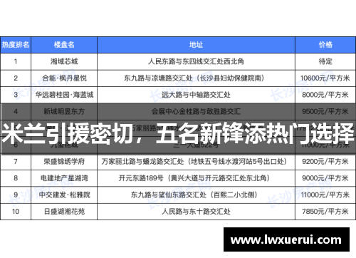 米兰引援密切，五名新锋添热门选择